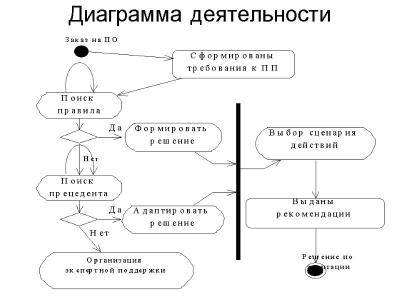 Диаграмма деятельности